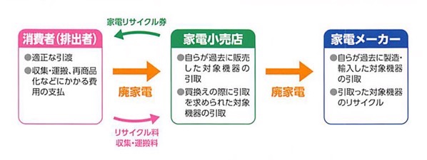 家電リサイクル法の処理の流れ